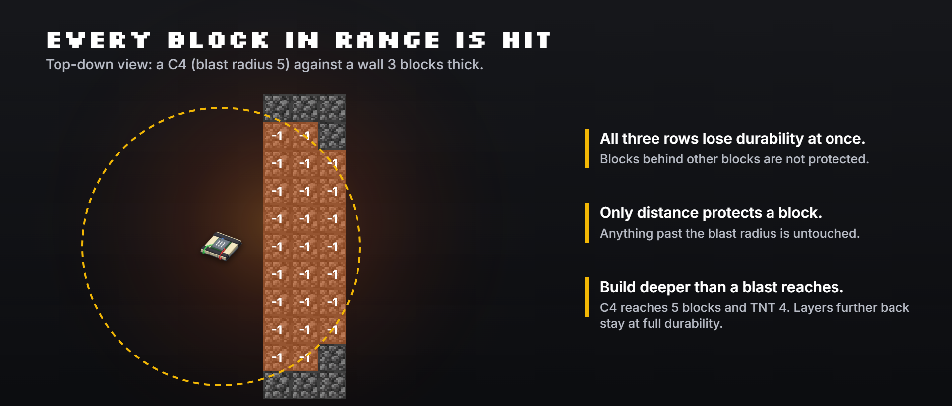 Top-down diagram of a C4 with a blast radius of 5 next to a wall 3 blocks thick. Every wall block inside the dashed circle is marked minus 1, across all three rows; blocks outside the circle are untouched