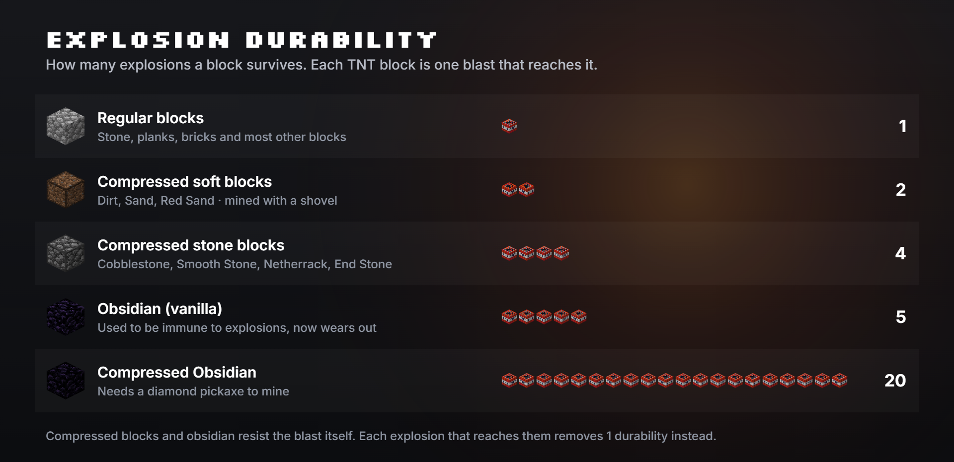 Chart of how many explosions each block survives: regular blocks 1, compressed dirt, sand and red sand 2, compressed cobblestone, smooth stone, netherrack and end stone 4, vanilla obsidian 5, Compressed Obsidian 20