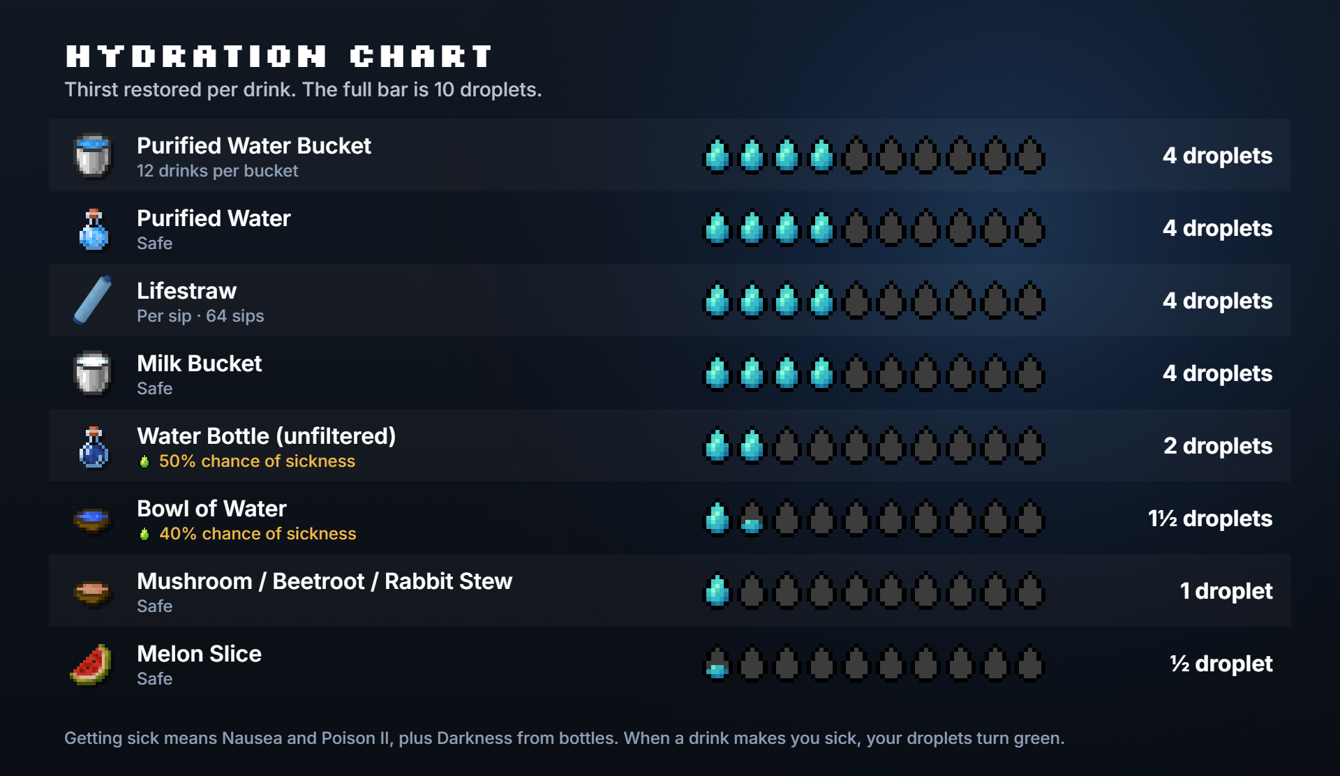 Chart of thirst restored per drink, out of a full bar of 10 droplets: Purified Water Bucket, Purified Water, Lifestraw sip and Milk Bucket restore 4 droplets each; Water Bottle restores 2 droplets with a 50% chance of sickness; Bowl of Water restores 1½ droplets with a 40% chance of sickness; mushroom, beetroot and rabbit stew restore 1 droplet; Melon Slice restores ½ droplet